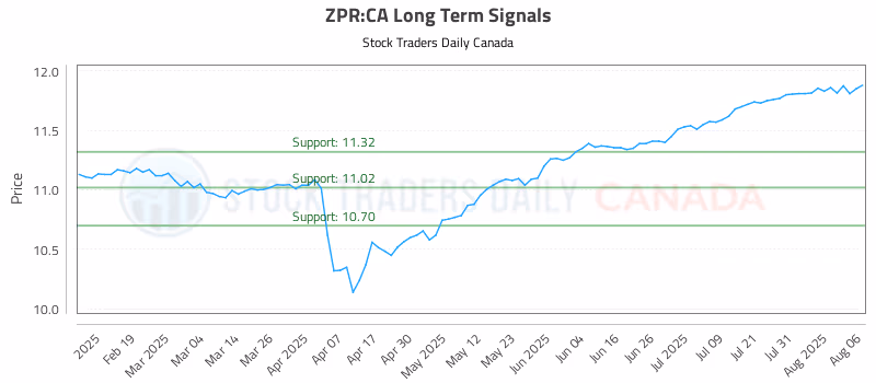 Stock Chart for ZPR:CA