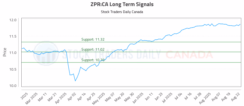 Stock Chart for ZPR:CA
