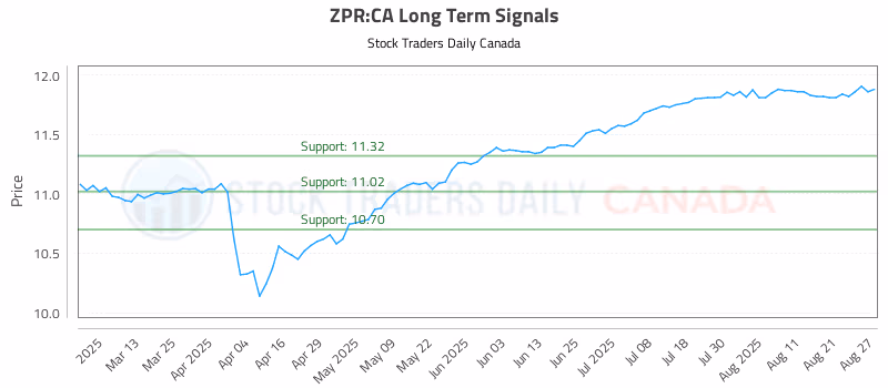 Stock Chart for ZPR:CA