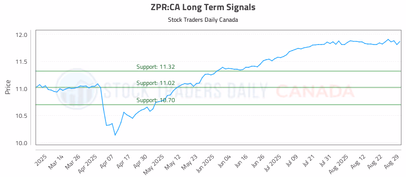Stock Chart for ZPR:CA