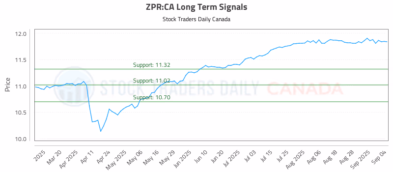 Stock Chart for ZPR:CA