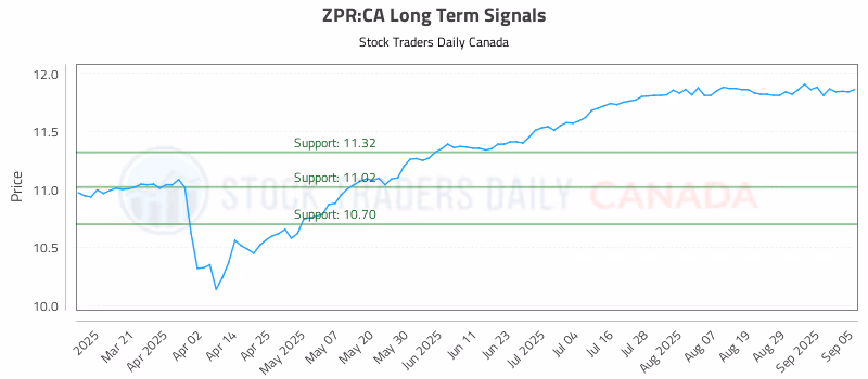 Stock Chart for ZPR:CA