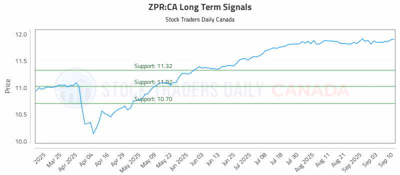 Stock Chart for ZPR:CA
