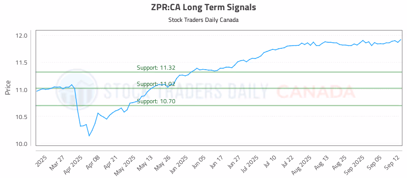 Stock Chart for ZPR:CA