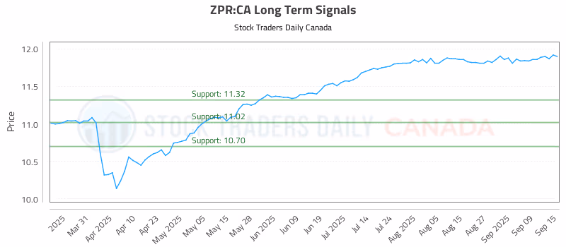 Stock Chart for ZPR:CA