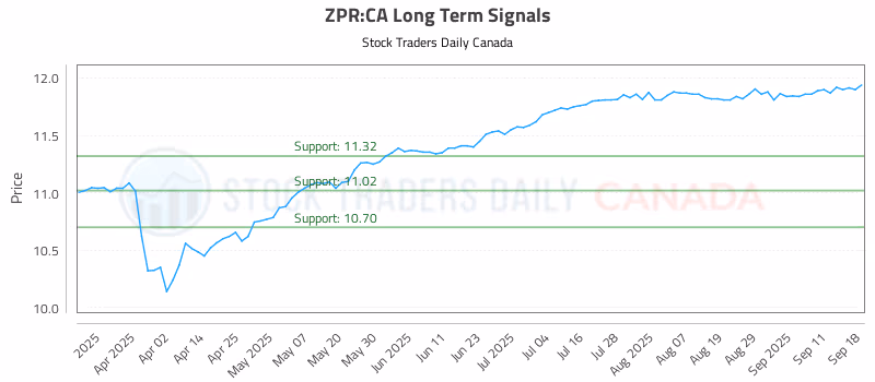 Stock Chart for ZPR:CA
