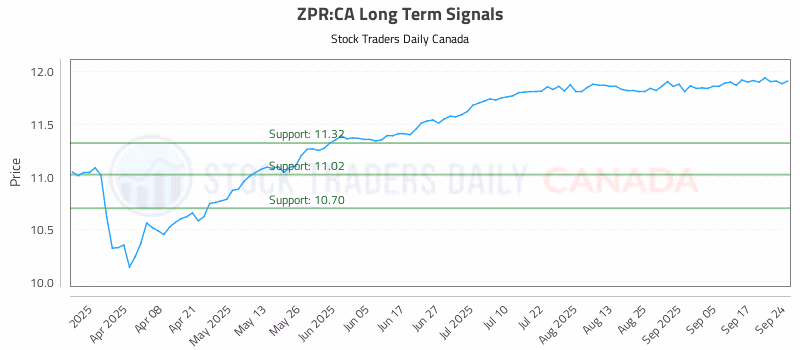 Stock Chart for ZPR:CA