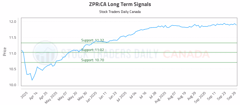 Stock Chart for ZPR:CA