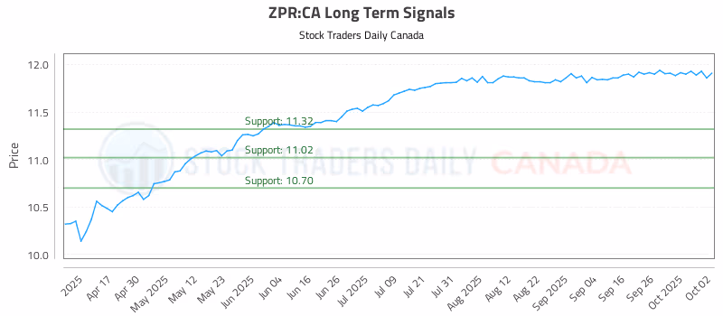 Stock Chart for ZPR:CA
