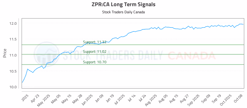 Stock Chart for ZPR:CA