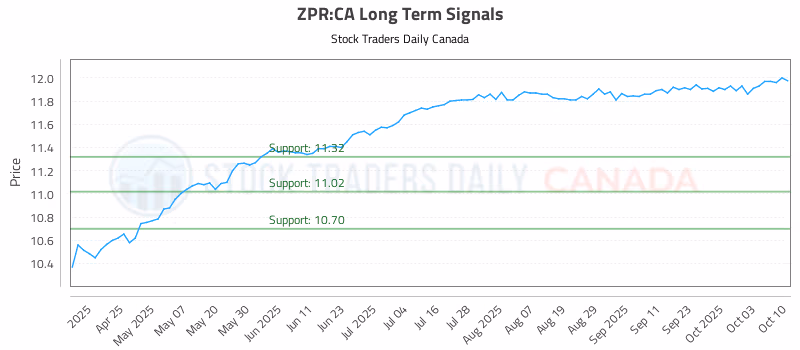 Stock Chart for ZPR:CA