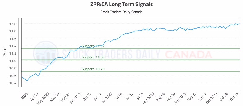 Stock Chart for ZPR:CA