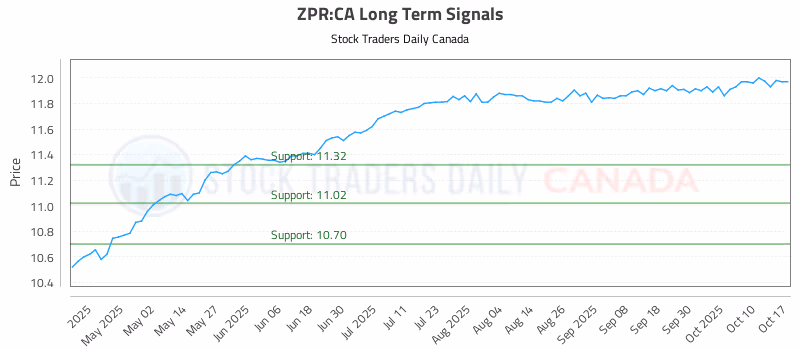 Stock Chart for ZPR:CA
