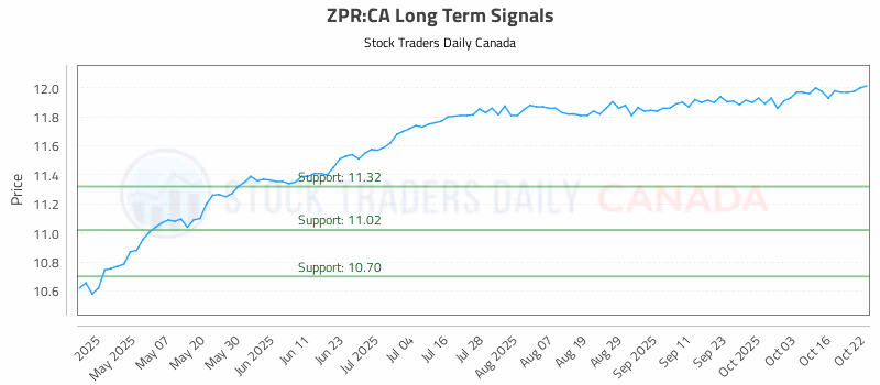 Stock Chart for ZPR:CA