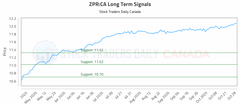 Stock Chart for ZPR:CA