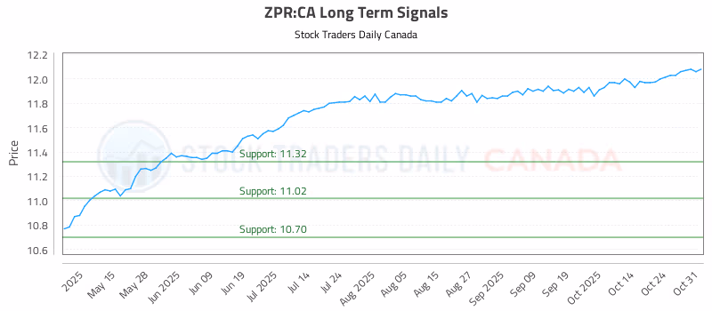 Stock Chart for ZPR:CA