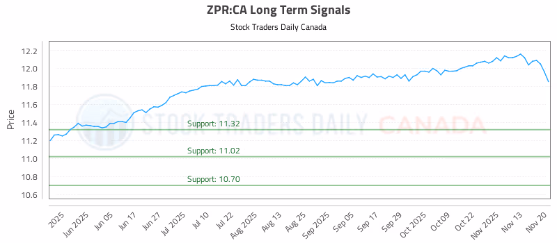 Stock Chart for ZPR:CA
