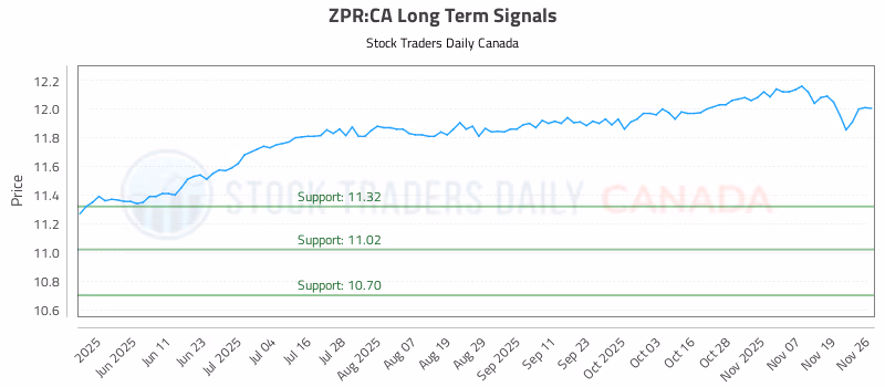 Stock Chart for ZPR:CA