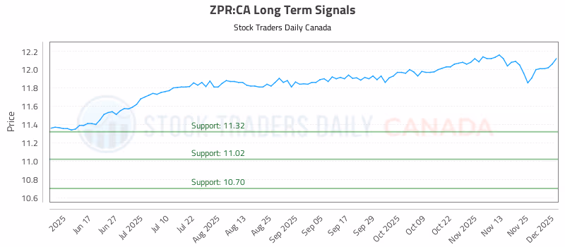 Stock Chart for ZPR:CA