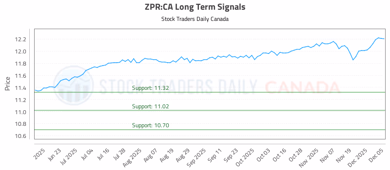 Stock Chart for ZPR:CA