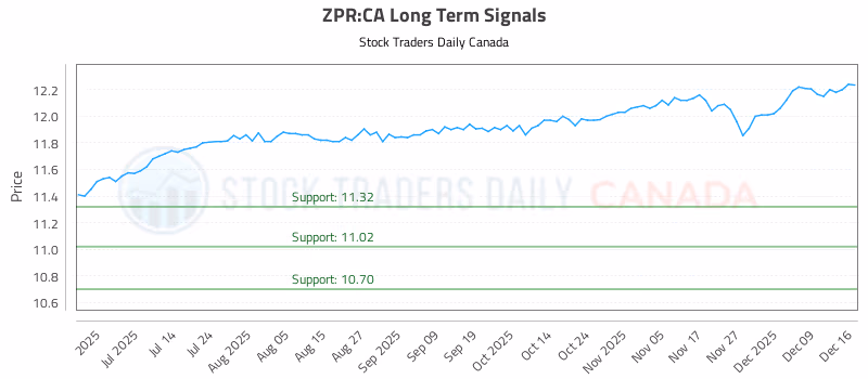 Stock Chart for ZPR:CA