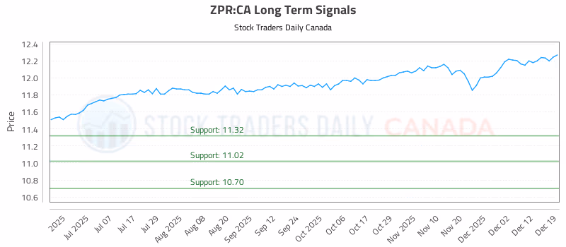 Stock Chart for ZPR:CA