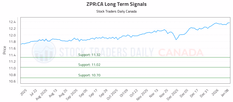Stock Chart for ZPR:CA