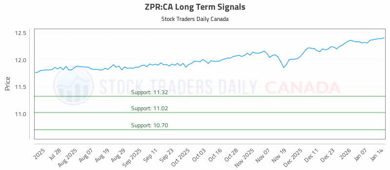 Stock Chart for ZPR:CA