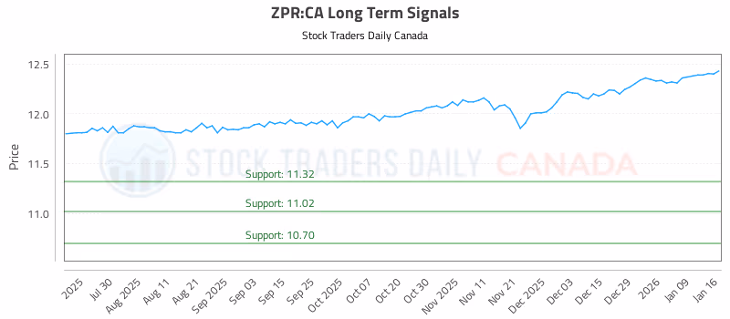Stock Chart for ZPR:CA