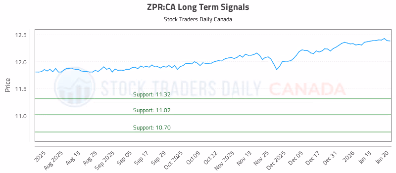 Stock Chart for ZPR:CA