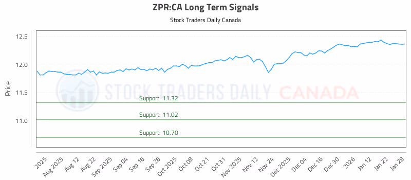 Stock Chart for ZPR:CA