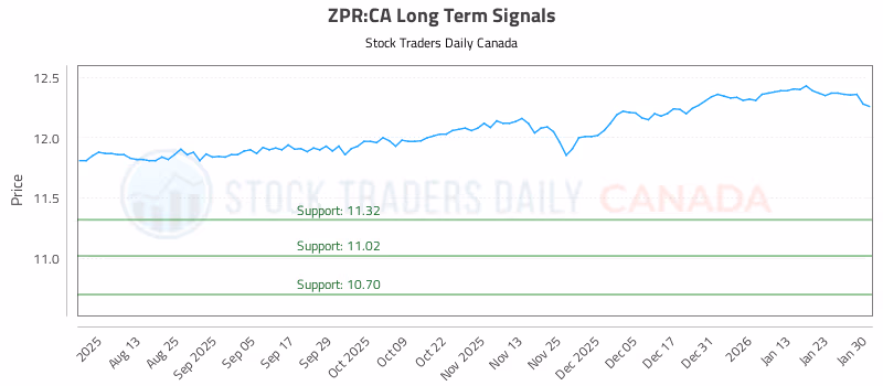 Stock Chart for ZPR:CA