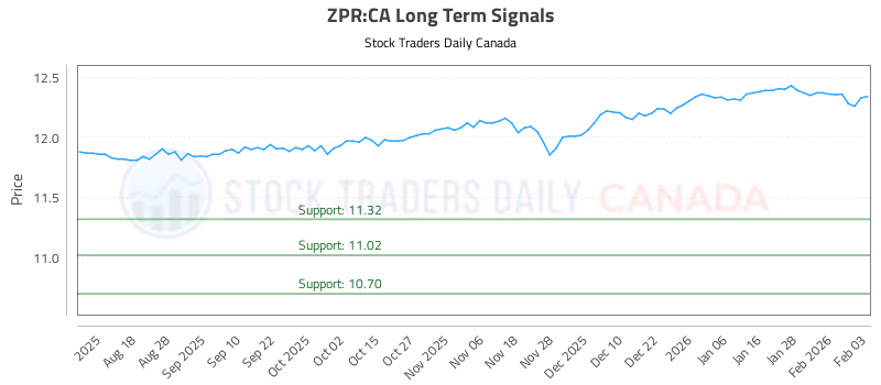 Stock Chart for ZPR:CA