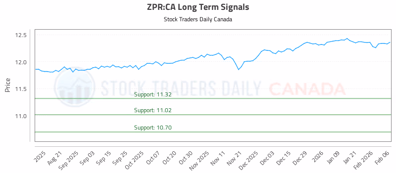 Stock Chart for ZPR:CA