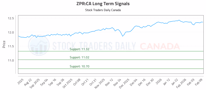 Stock Chart for ZPR:CA
