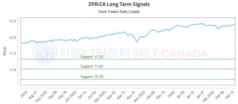 Stock Chart for ZPR:CA