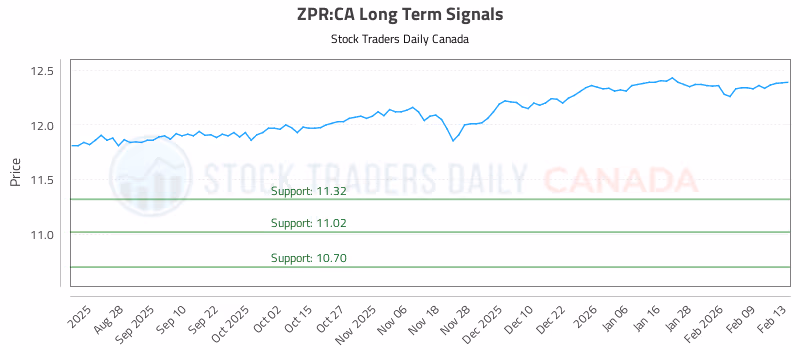 Stock Chart for ZPR:CA