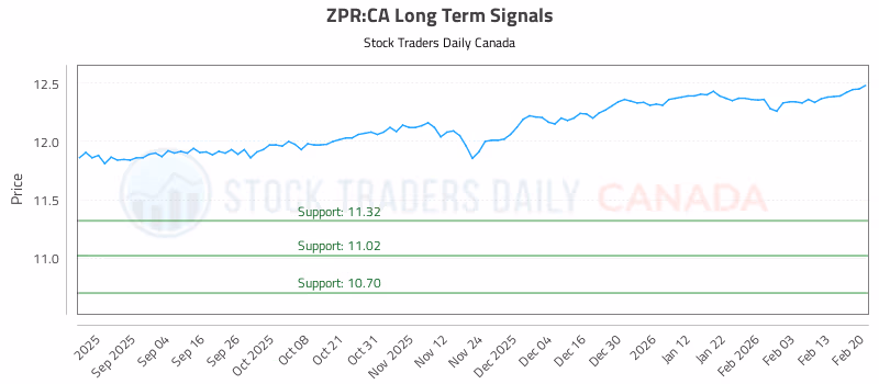 Stock Chart for ZPR:CA