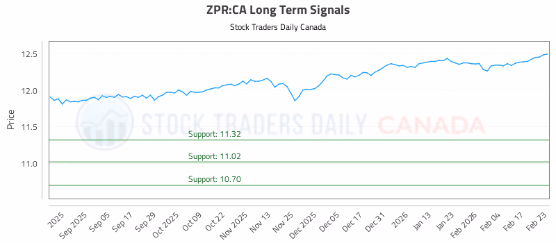 Stock Chart for ZPR:CA