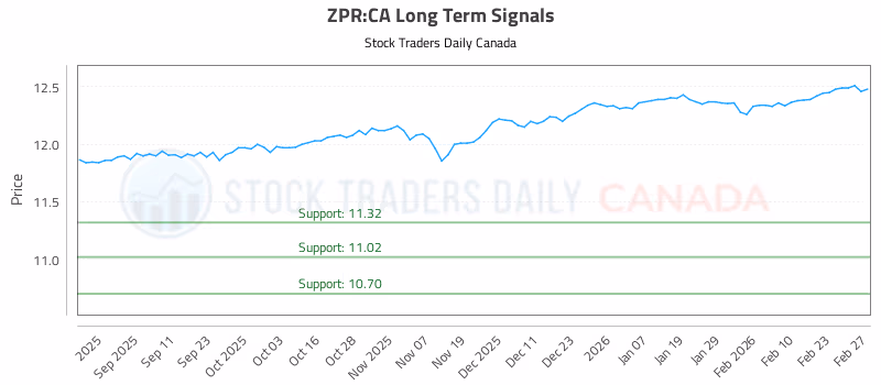 Stock Chart for ZPR:CA