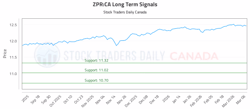 Stock Chart for ZPR:CA