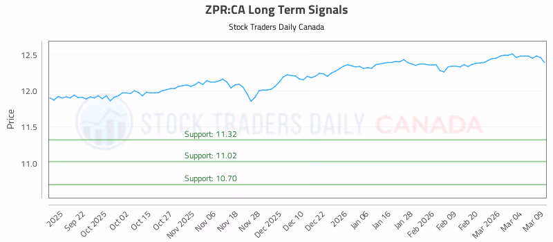 Stock Chart for ZPR:CA