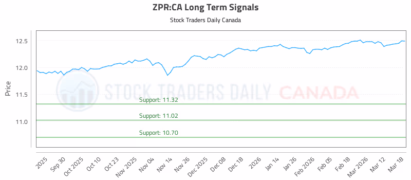 Stock Chart for ZPR:CA