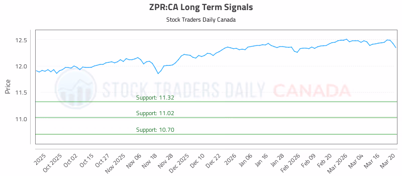 Stock Chart for ZPR:CA