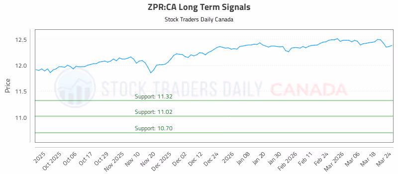 Stock Chart for ZPR:CA