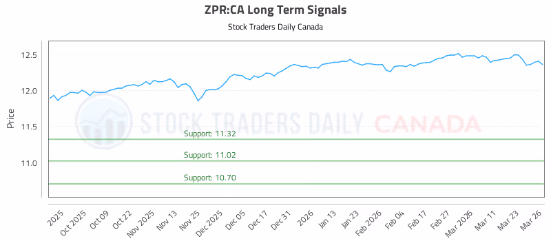 Stock Chart for ZPR:CA