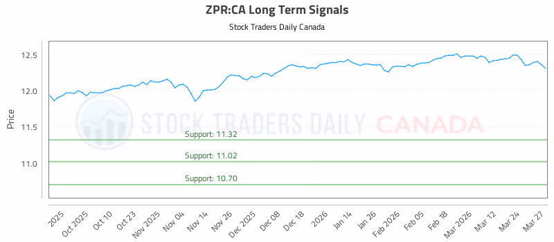 Stock Chart for ZPR:CA