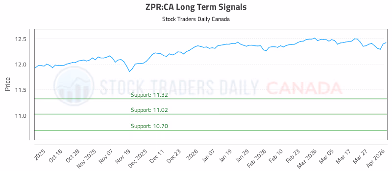 Stock Chart for ZPR:CA