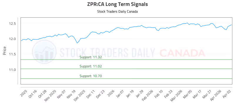 Stock Chart for ZPR:CA
