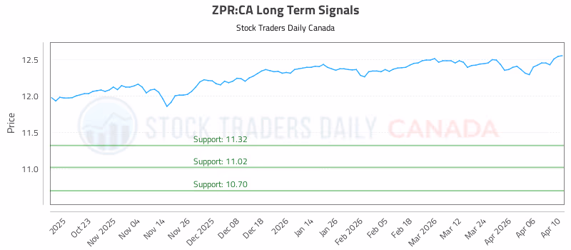 Stock Chart for ZPR:CA